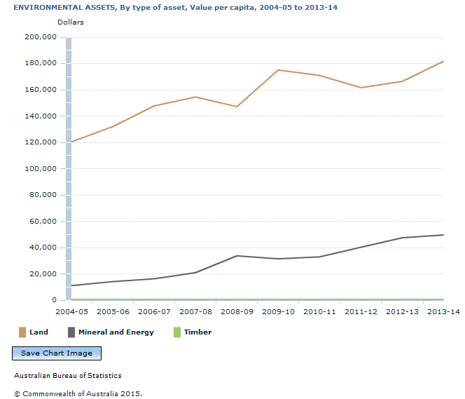 Graph Image for ENVIRONMENTAL ASSETS, By type of asset, Value per capita, 2004-05 to 2013-14